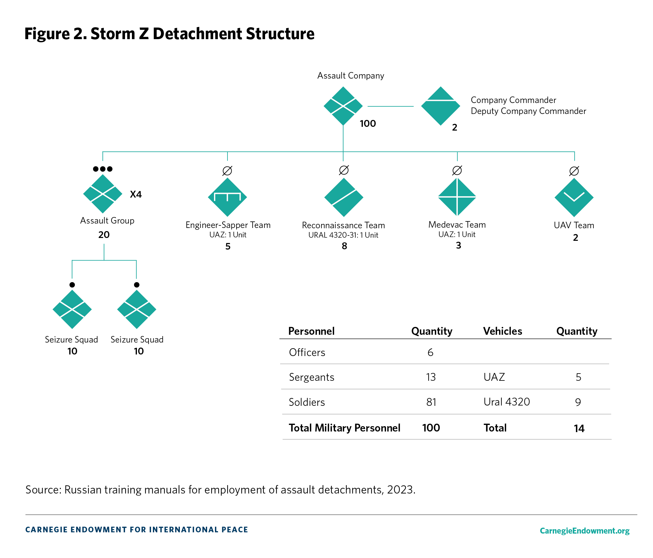 Figure 2: Storm-Z Detachment Structure